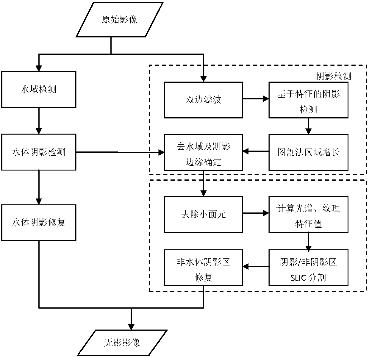 City shadow detecting and removing method based on high-resolution remote sensing image