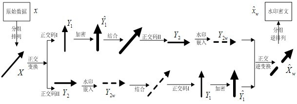 Method for commutative encryption and watermarking on identical operation domain