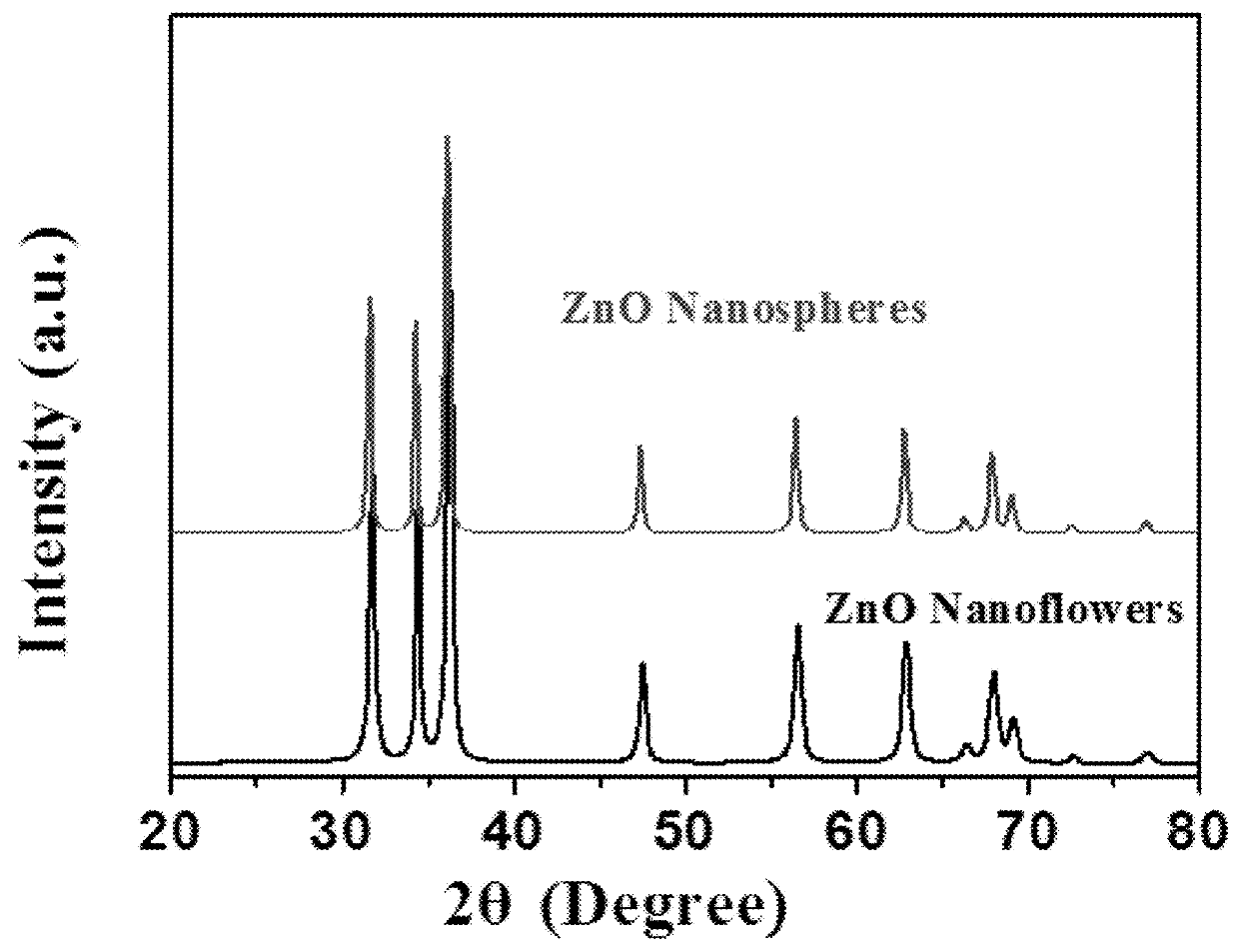 Zinc oxide particle preparation and methods of use