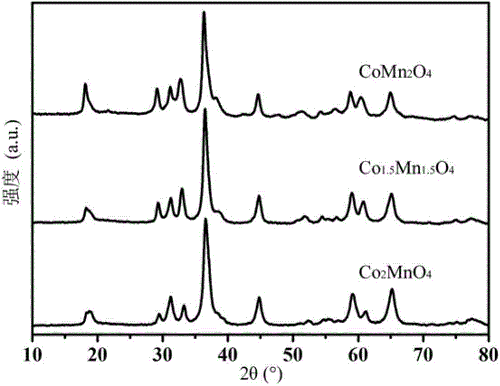 Cobalt-manganese-based spinel nano material as well as preparation method and application thereof