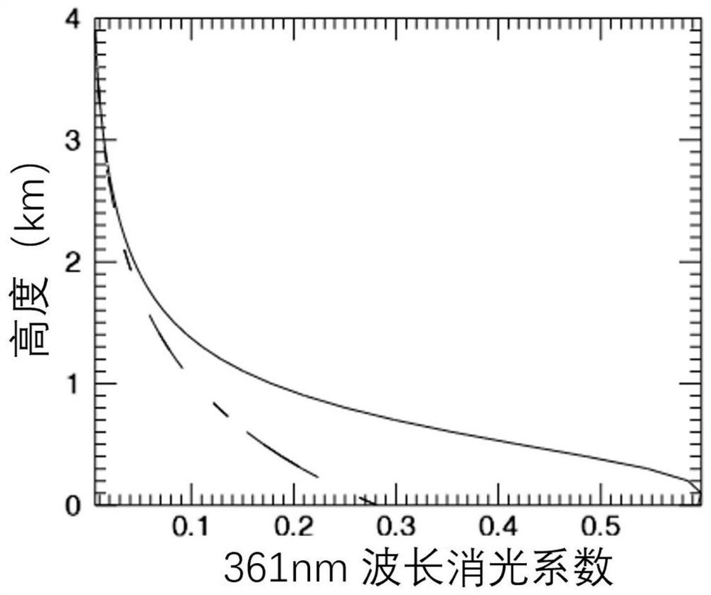 Real-time inversion method and device for vertical distribution of atmospheric pollutants, computer equipment and storage medium