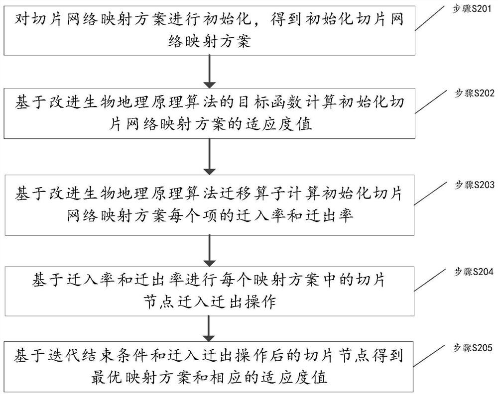 Virtual power plant aggregation regulation and control communication network flow balancing method and device