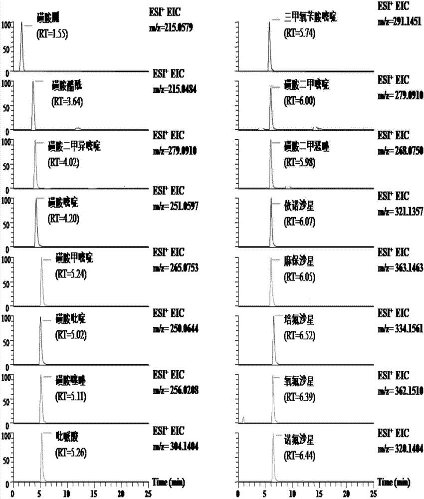 A high-throughput detection method for 99 veterinary drug residues in food of animal origin