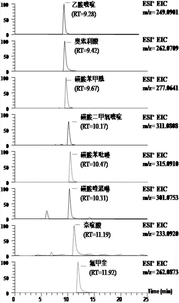 A high-throughput detection method for 99 veterinary drug residues in food of animal origin