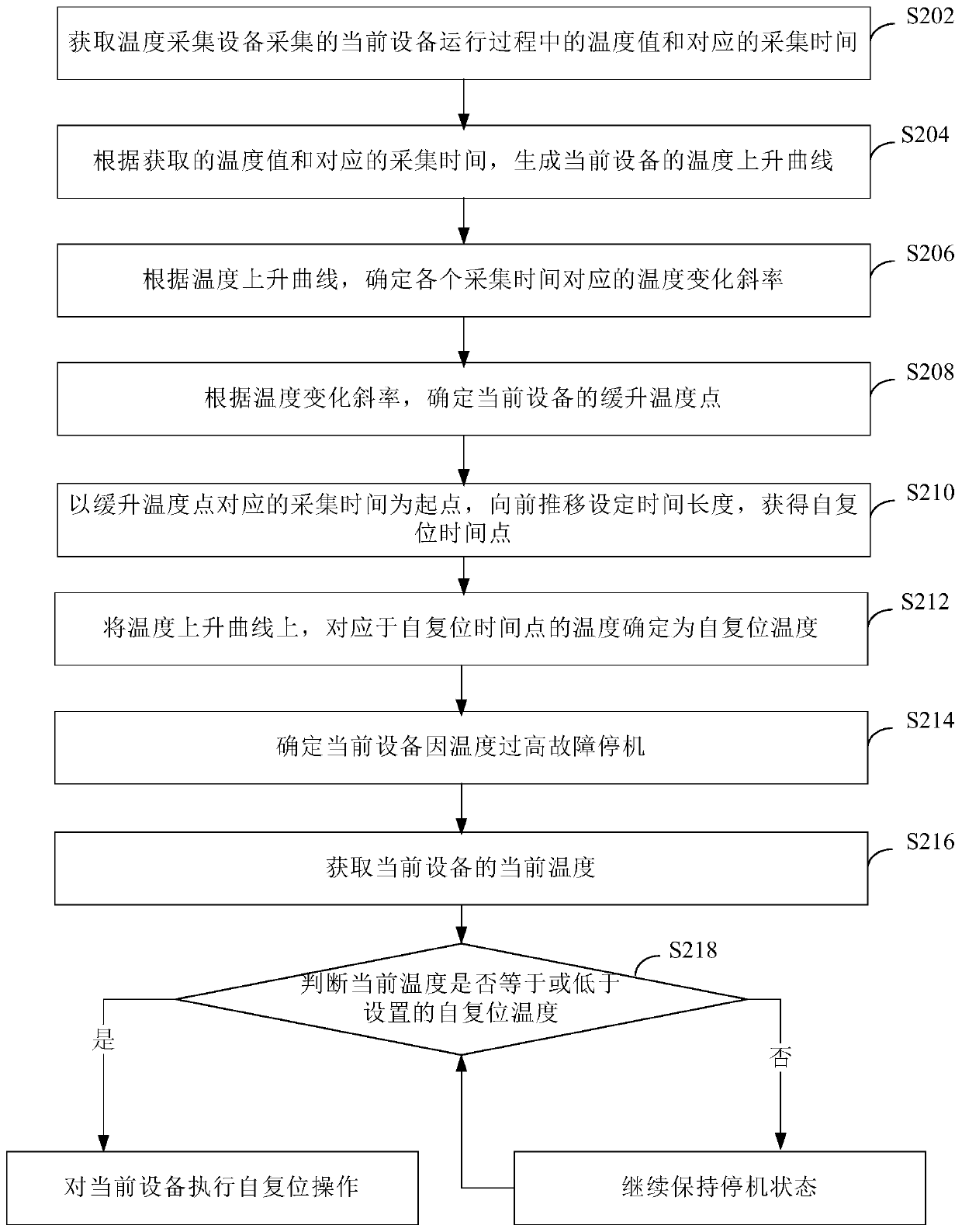 Method and device for determining self-resetting temperature of equipment