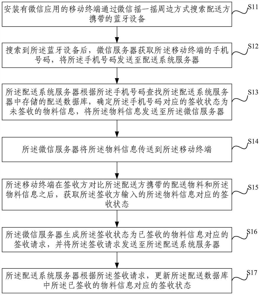 Method and system for electronic receipt