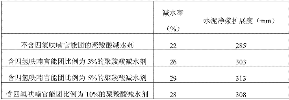 A kind of preparation method and product of early-strength polycarboxylate water-reducer containing carbon-oxygen heterocycle