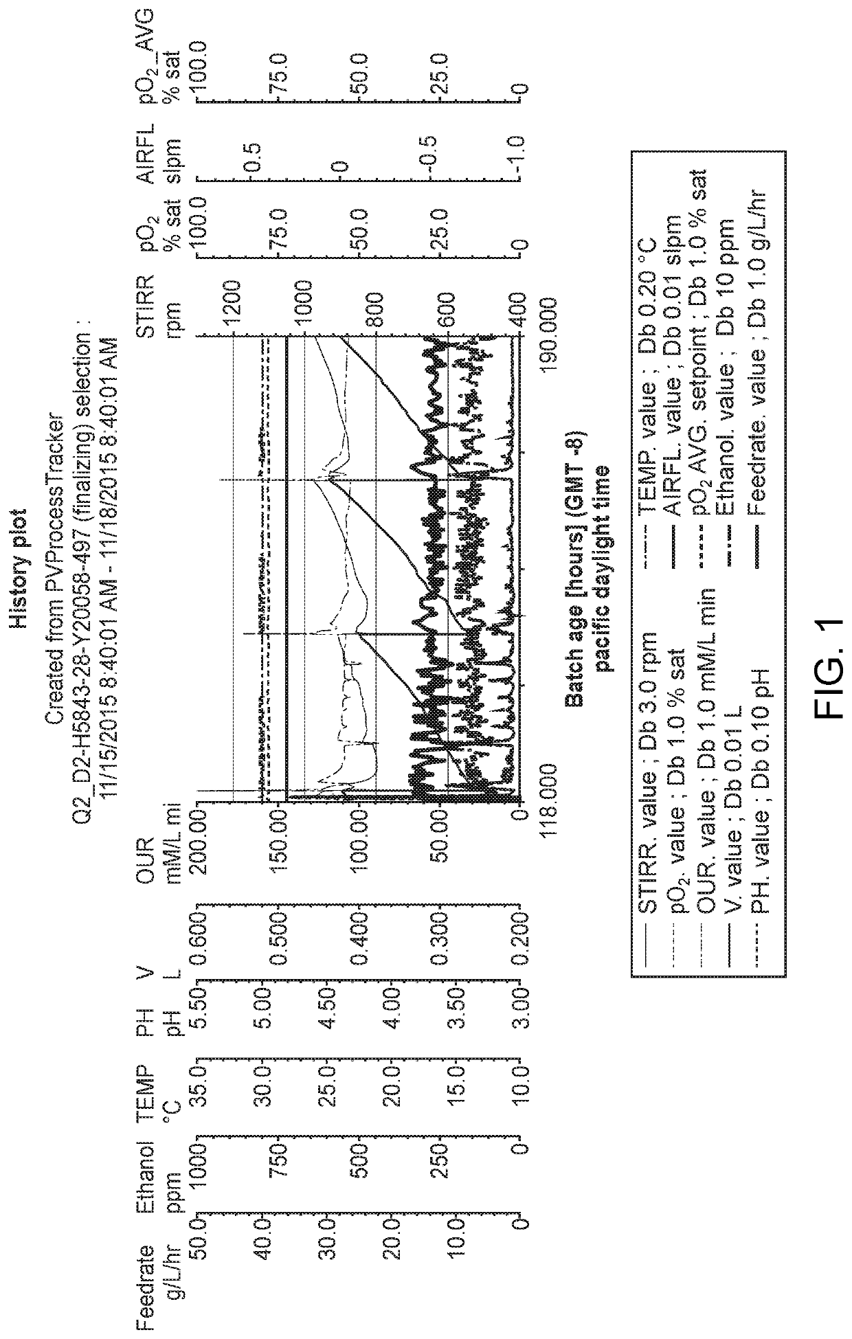 Methods for controlling fermentation feed rates