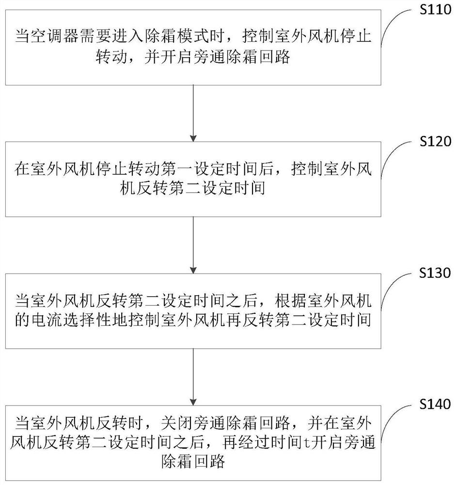 Air conditioner defrosting control method