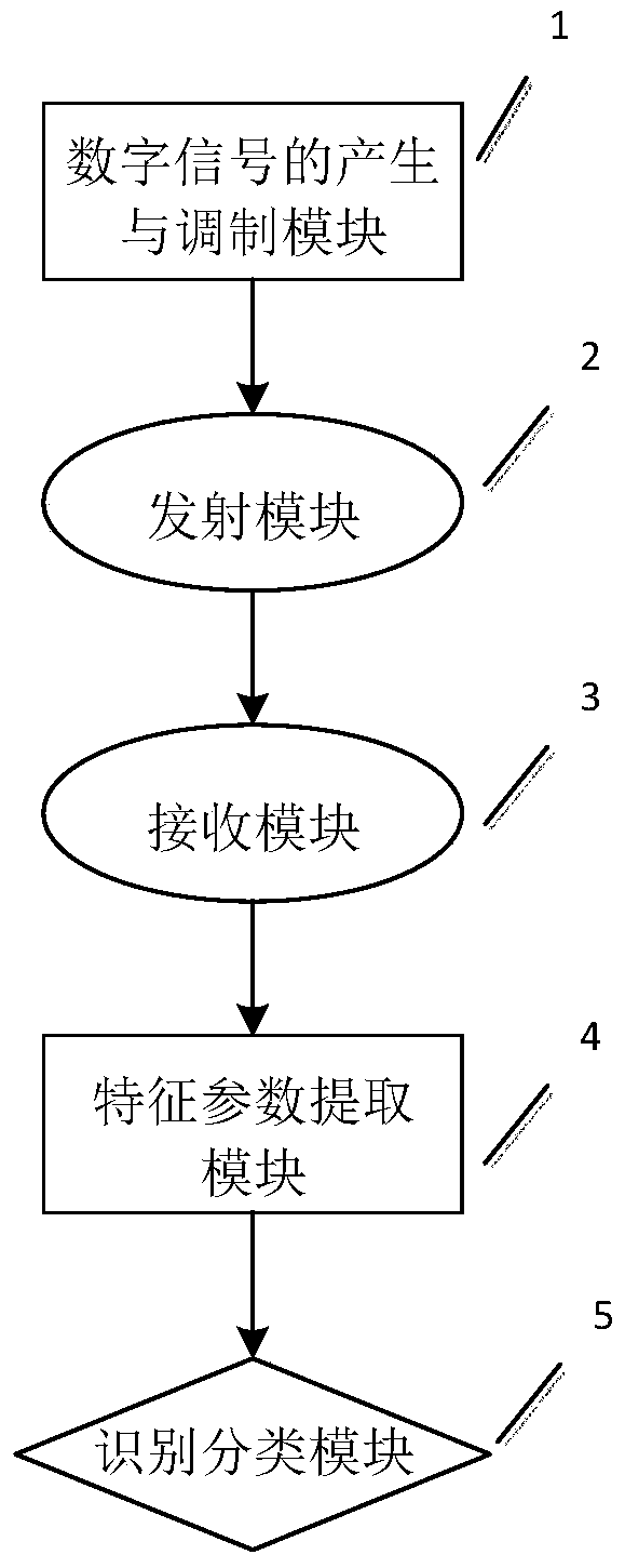 A digital modulation mode automatic identification platform and method based on usrp platform