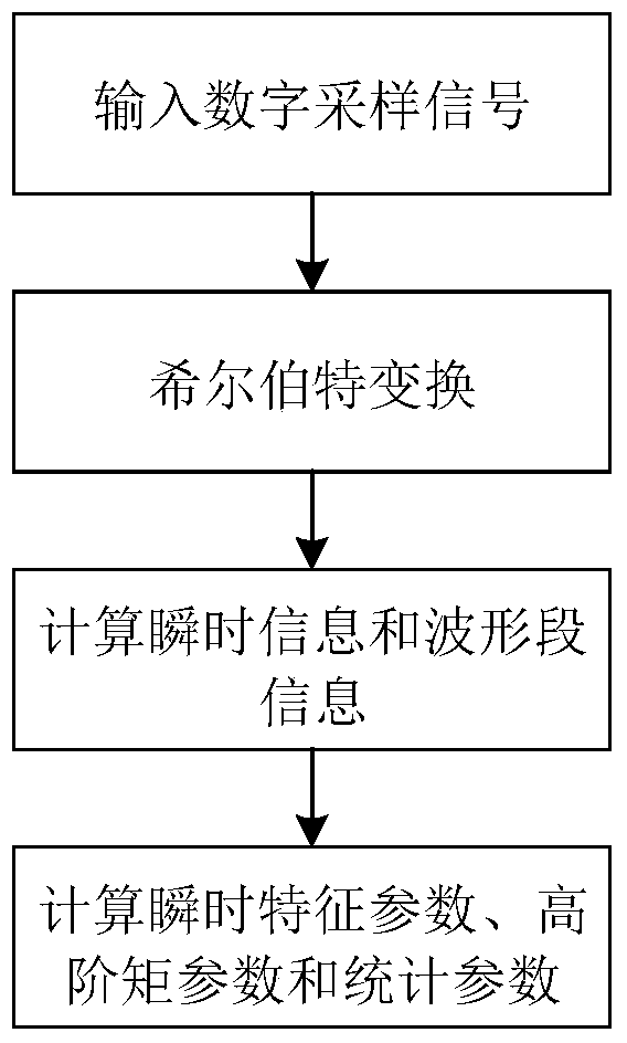 A digital modulation mode automatic identification platform and method based on usrp platform