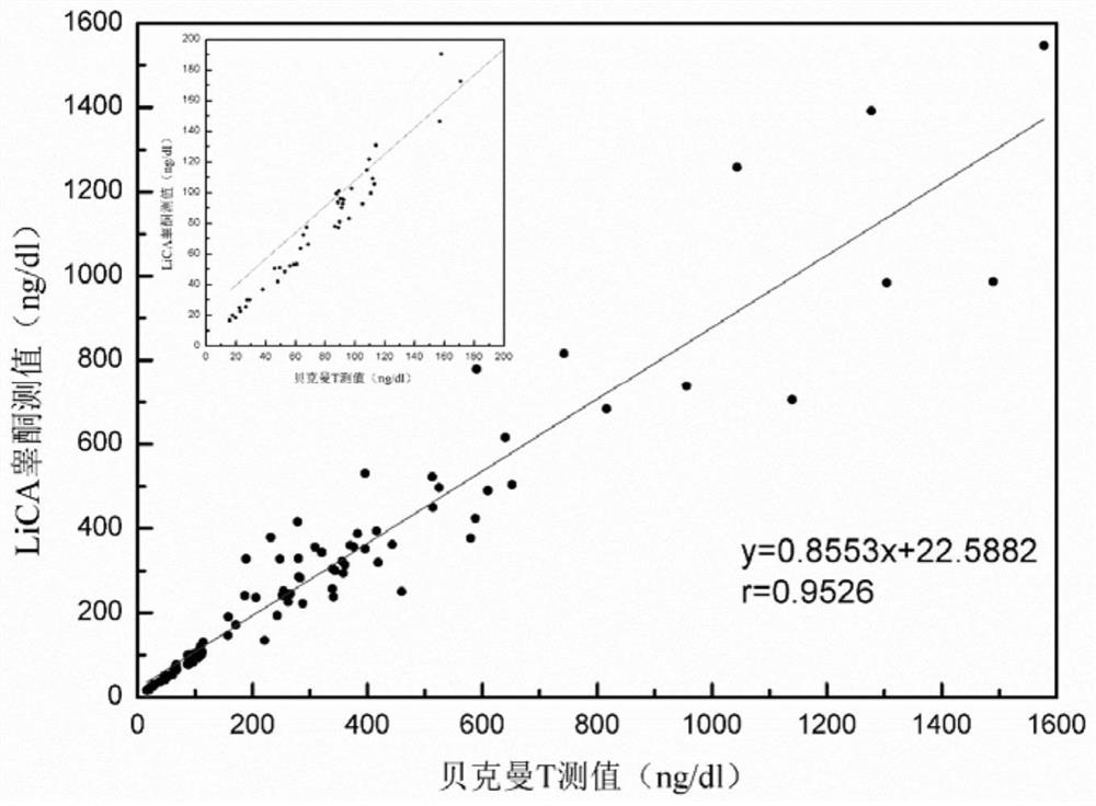 Competitive homogeneous chemiluminescence detection method and application thereof