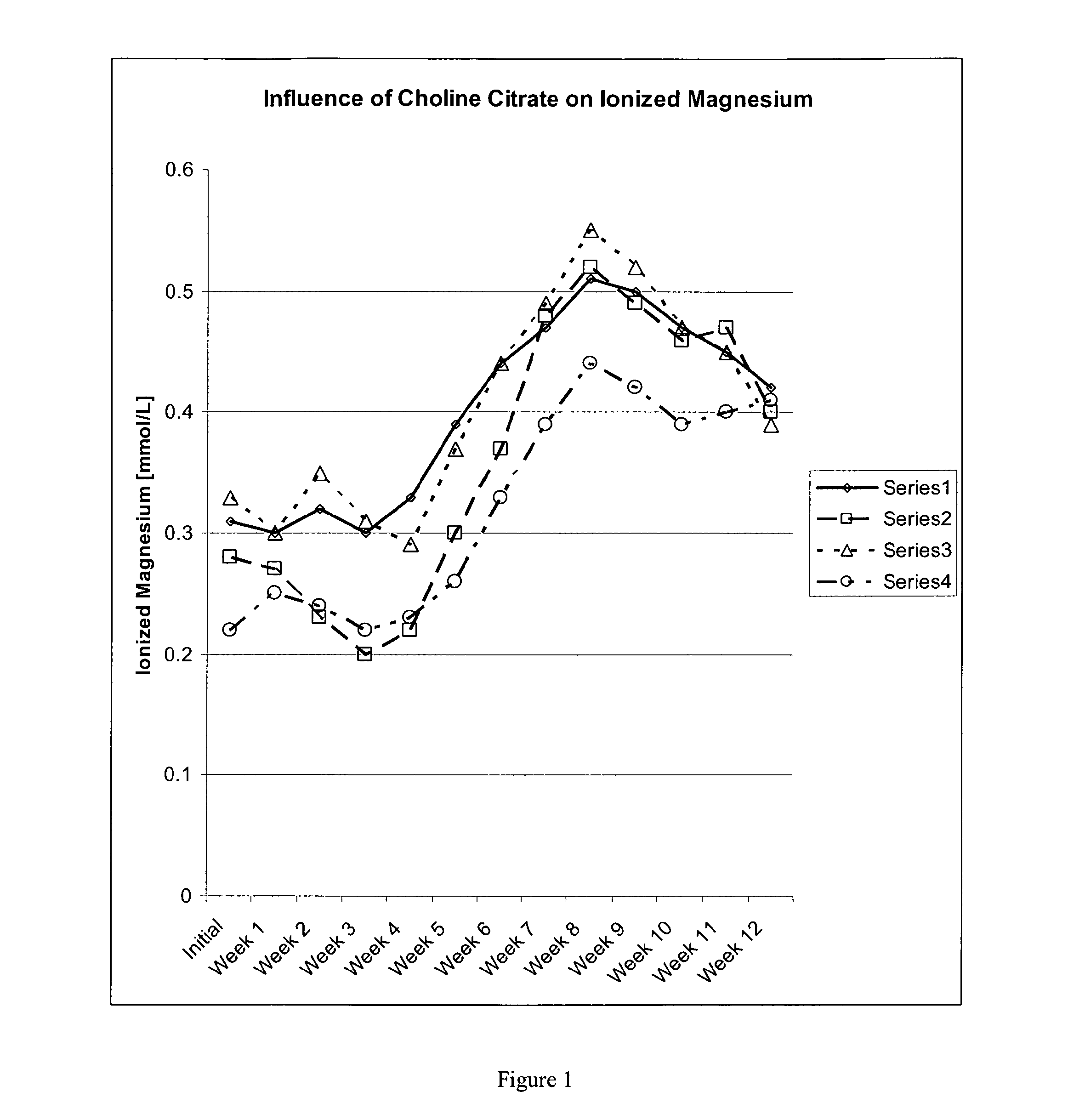 Enhancement of magenesium uptake in mammals