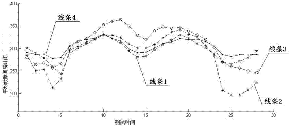 MTTF (Mean time to failure) forecasting method of SOA (Service Oriented Architecture) service