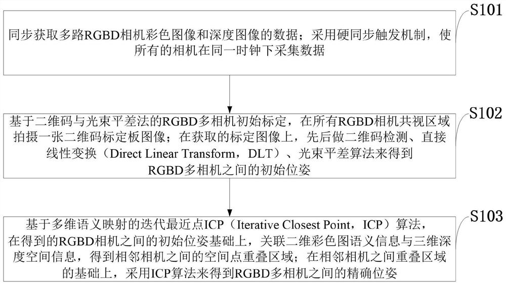 RGBD multi-camera calibration method and system based on multi-dimensional semantic mapping and application