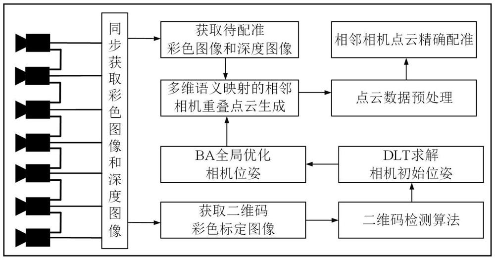 RGBD multi-camera calibration method and system based on multi-dimensional semantic mapping and application