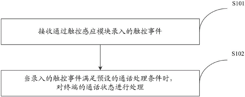 Conversation state processing method and device
