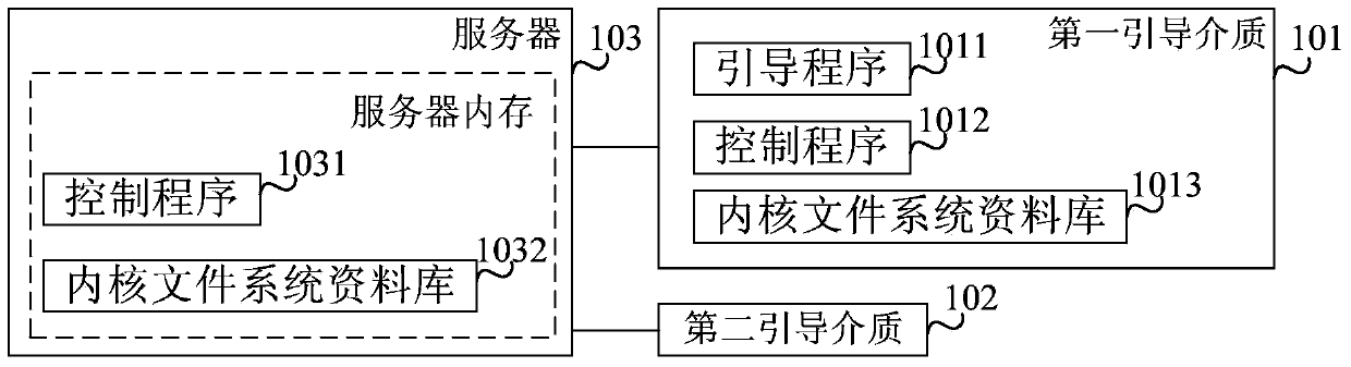 Installation method and system of operating systems