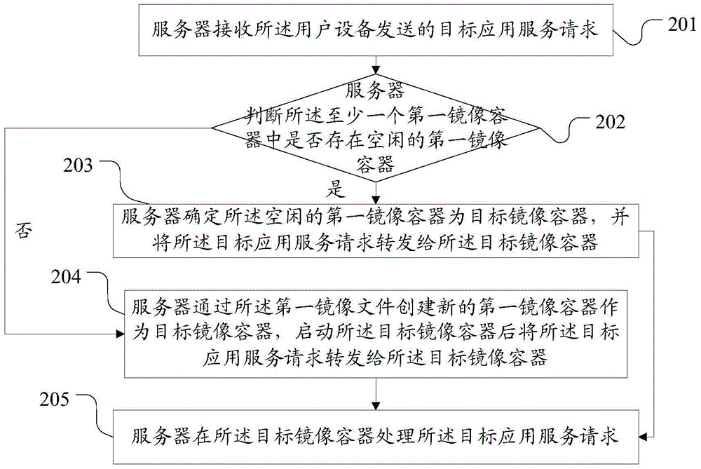 Data request processing method, server and cloud interactive system
