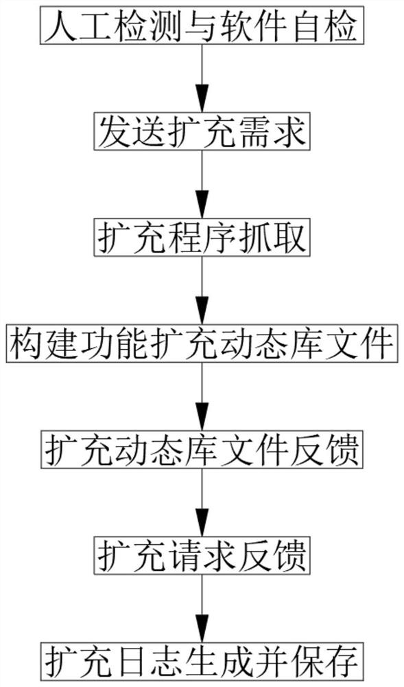 Dynamic expansion method for computer software functions