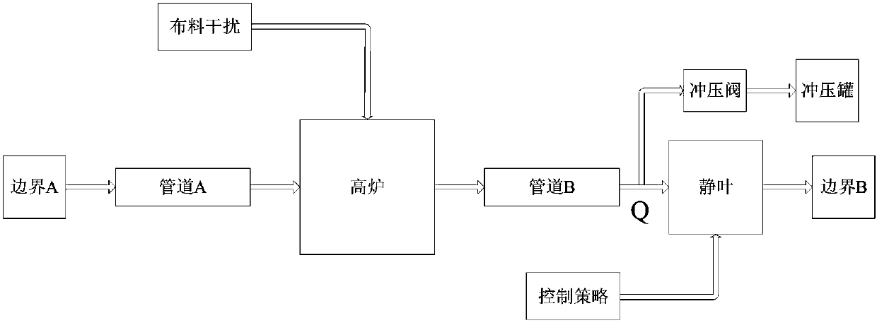 Feedforward feedback simulation method for TRT (Top Gas Pressure Recovery Turbine unit) blast furnace top pressure control stamping process and system therefor