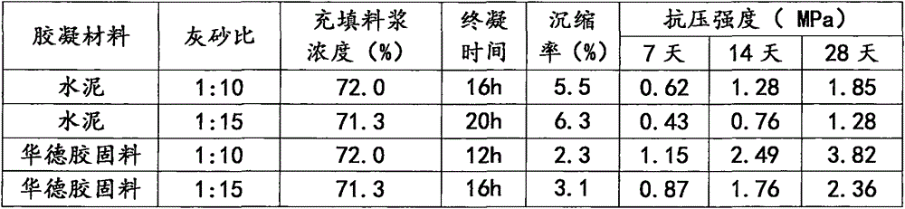 Low-shrinkage early-strength type mine filling cementing material