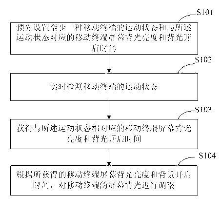 Method for adjusting screen display of mobile terminal and mobile terminal thereof