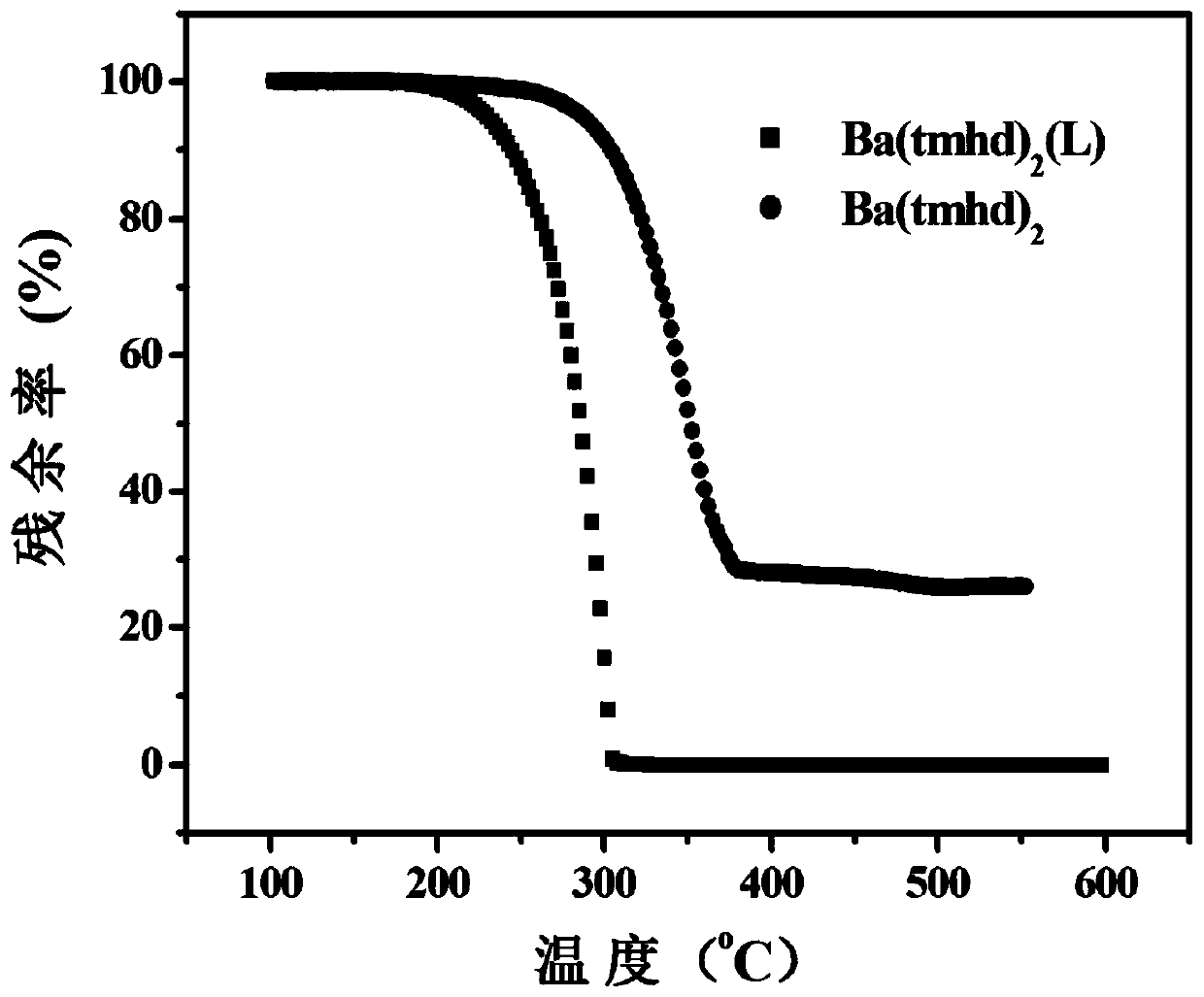 A kind of preparation method and application of highly volatile composite ligand barium precursor salt