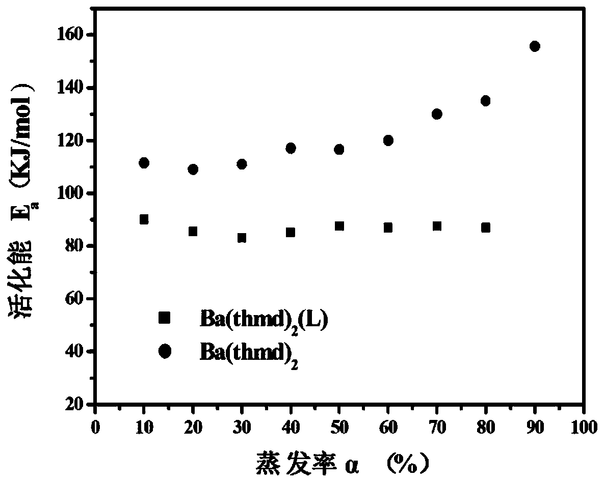 A kind of preparation method and application of highly volatile composite ligand barium precursor salt