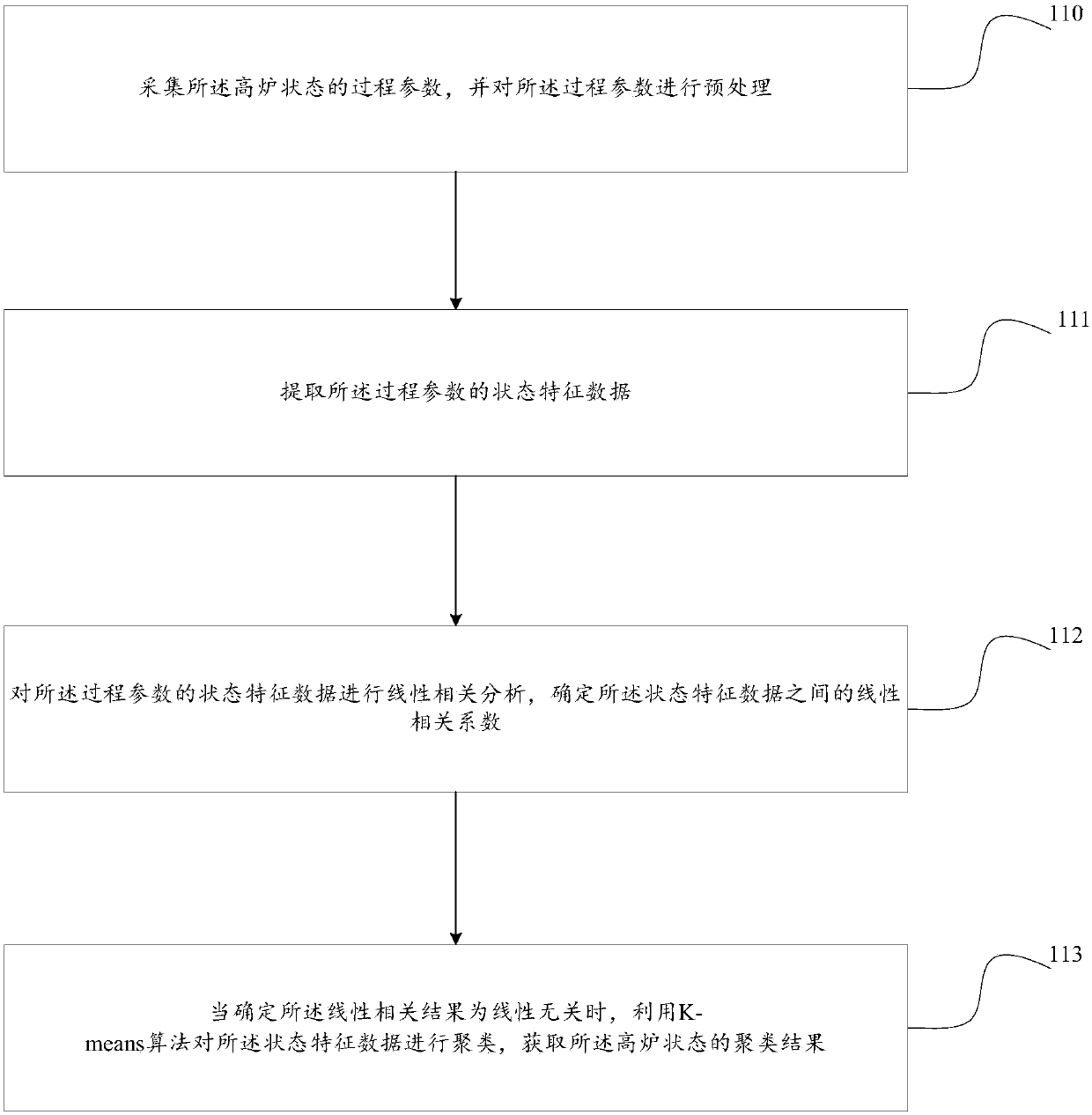 A method and device for blast furnace state clustering