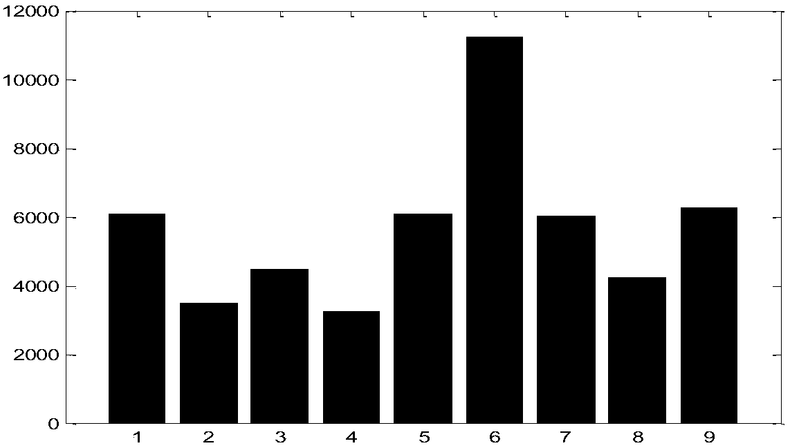 A method and device for blast furnace state clustering