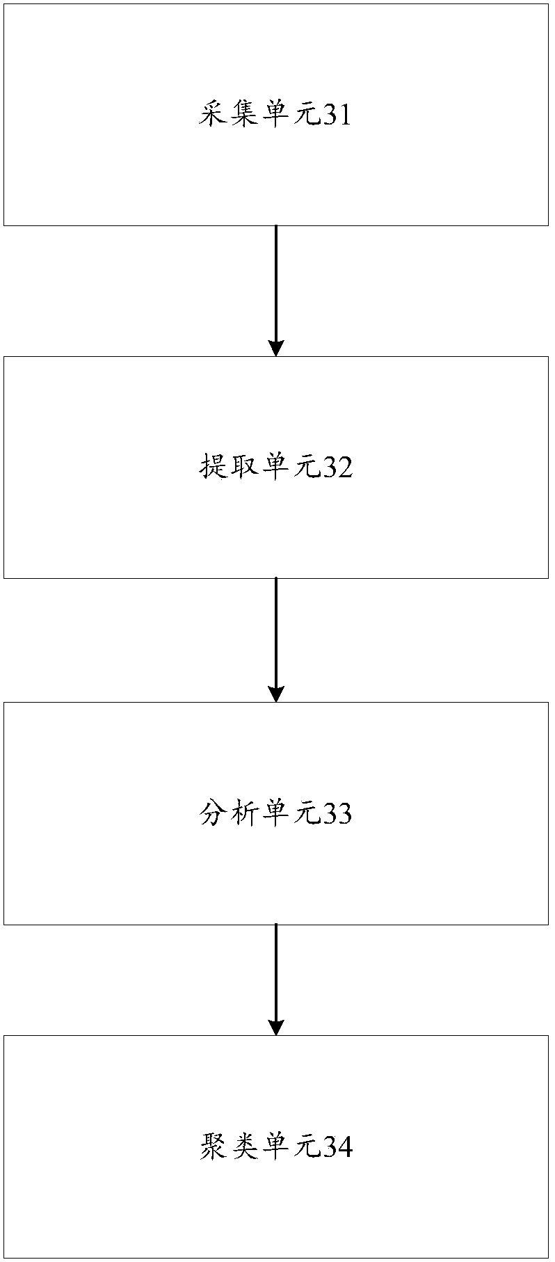 A method and device for blast furnace state clustering