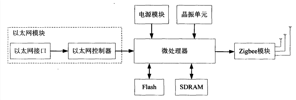 Ethernet wireless gateway based on multi-output Zigbee technology