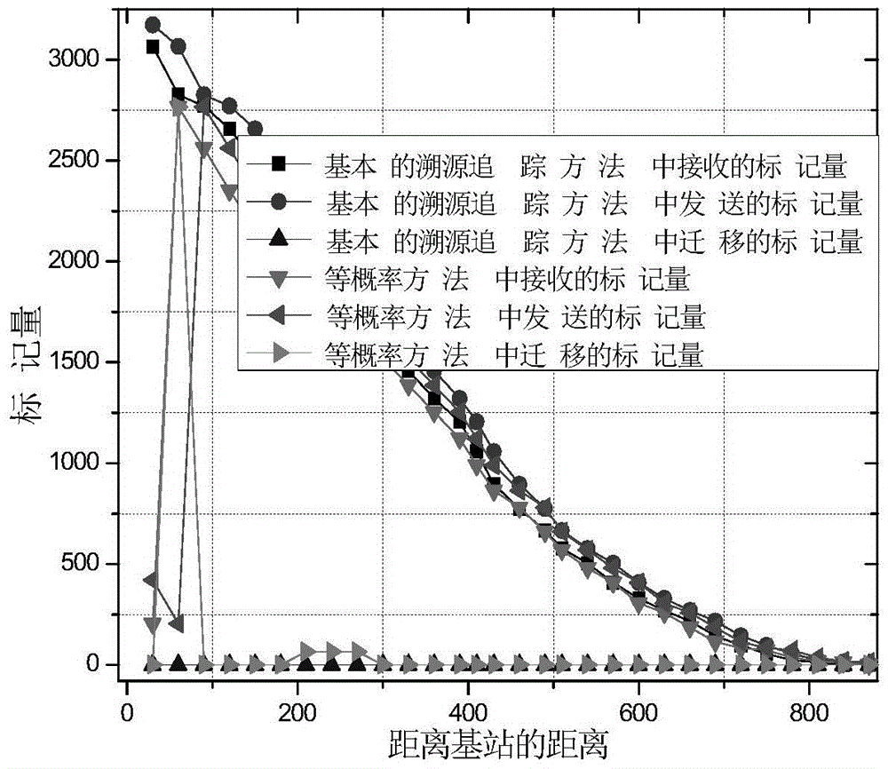 Marking method based on unequal probabilities during log and migration trace source tracking in wireless sensor network