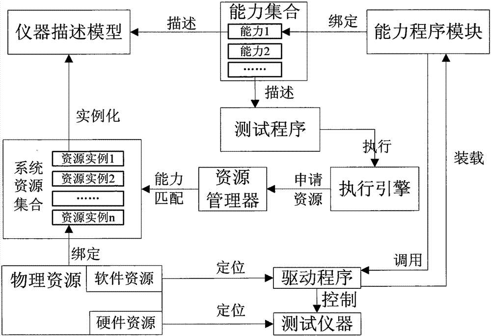 A Capability-Based Test Instrument Interchange Method