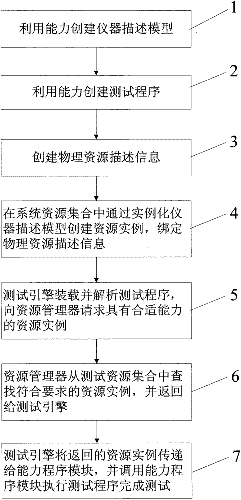 A Capability-Based Test Instrument Interchange Method