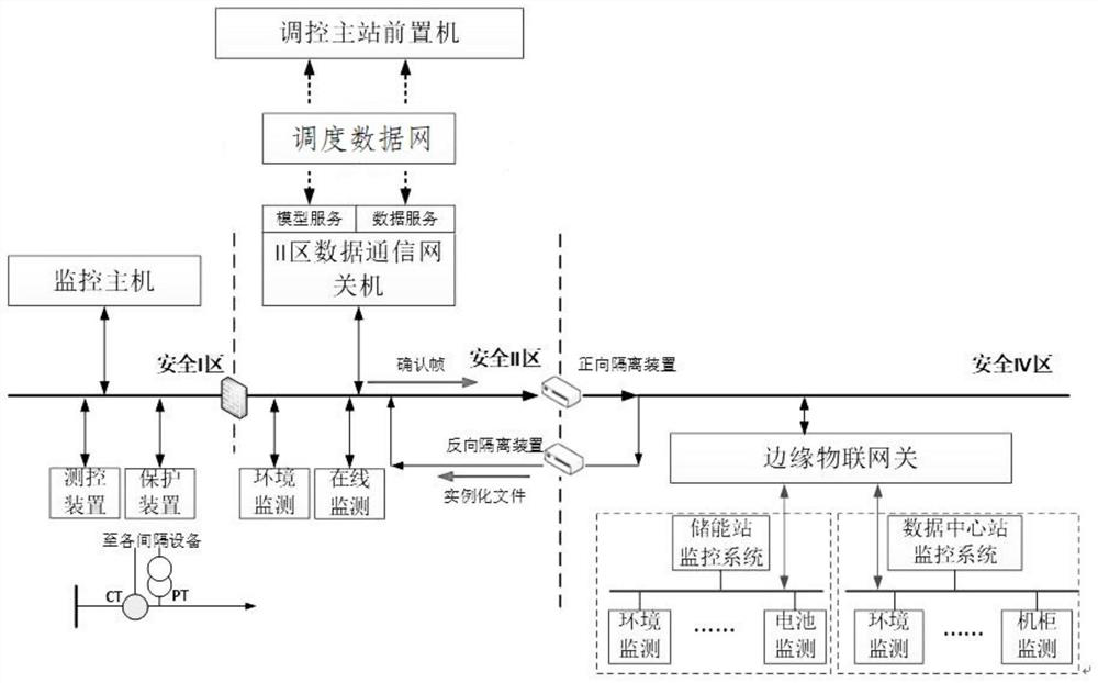 "Three stations in one" substation and sensing terminal information access method