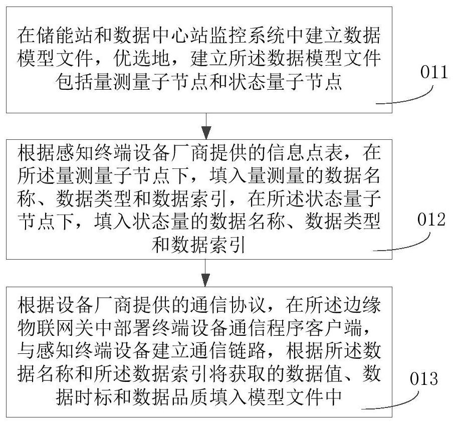 "Three stations in one" substation and sensing terminal information access method