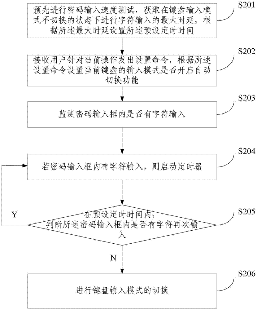 A mobile phone password input mode switching method, device and mobile phone