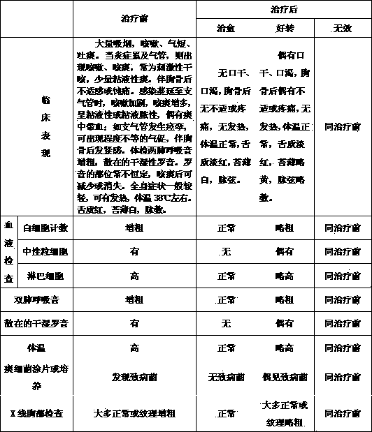 Preparation method of traditional Chinese medicine for treating smoking type acute bronchitis