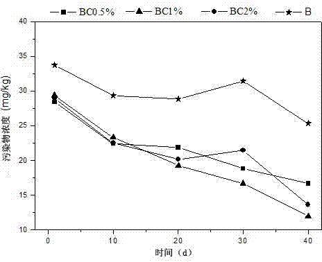 A kind of remediation method of cypermethrin polluted soil