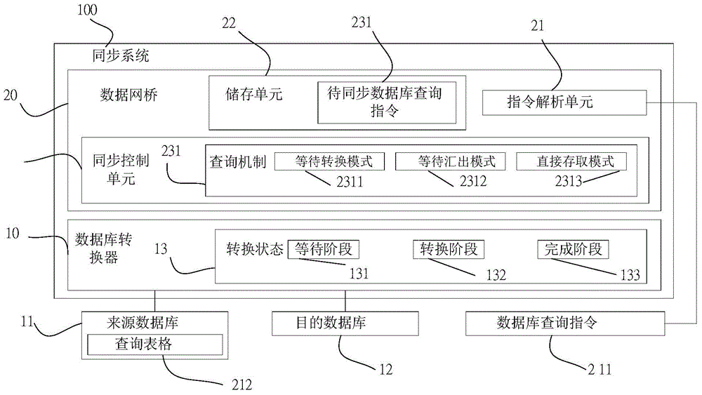 Synchronizing system for database conversion and method for same