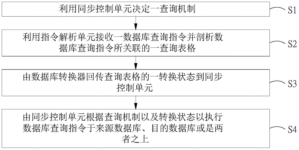 Synchronizing system for database conversion and method for same