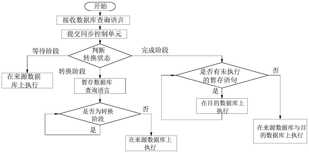 Synchronizing system for database conversion and method for same