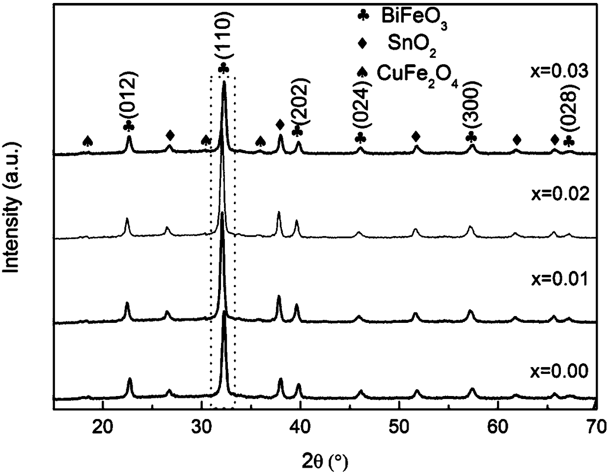 A multiferroic bi0.83pr0.15sr0.02fe0.97-xmn0.03cuxo3-cufe2o4 composite film and its preparation method