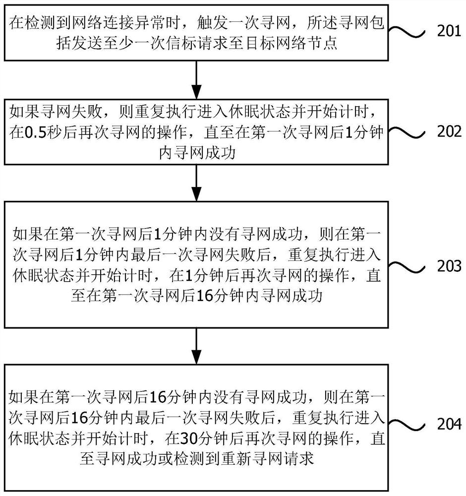 Internet-of-things security and protection sensor network searching method, device, equipment and storage medium