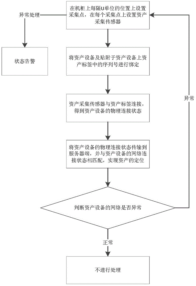 Asset positioning method and system