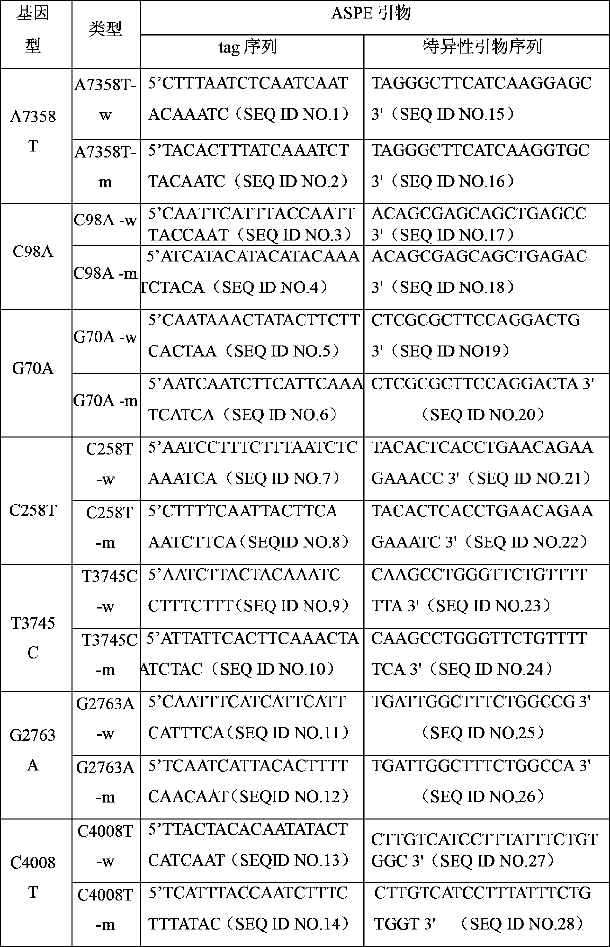 CDKN1A gene mutation detection specific primers and liquid chip