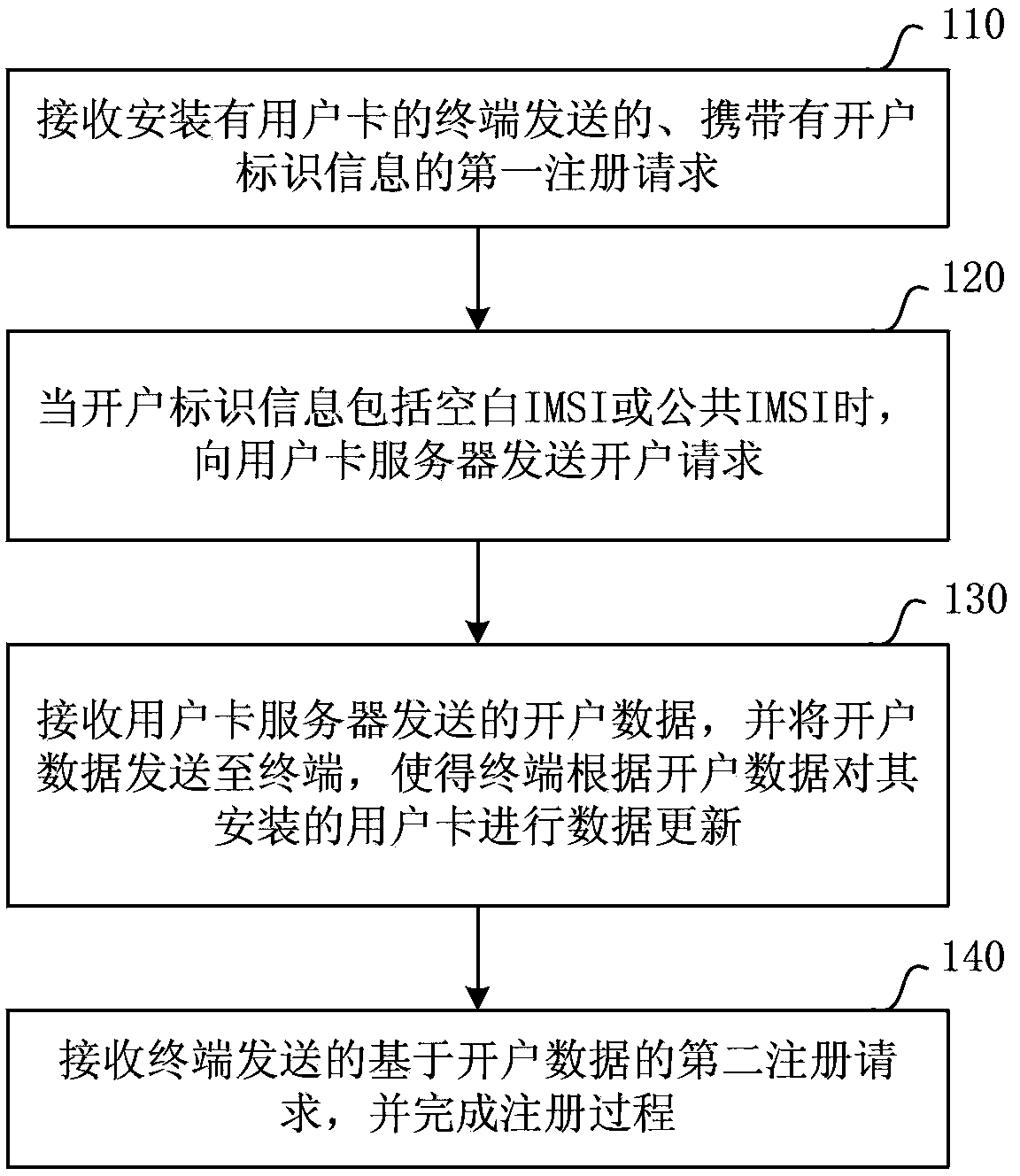 Method, terminal, network server and system for opening account of user card