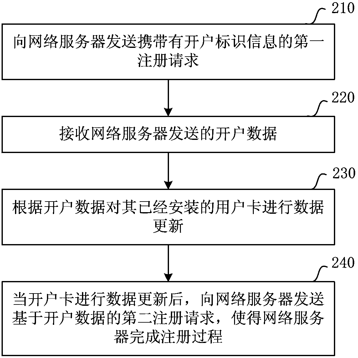 Method, terminal, network server and system for opening account of user card